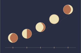 Five circular moon phases sit along a rising curve, with warm orange and cream illuminated faces.
